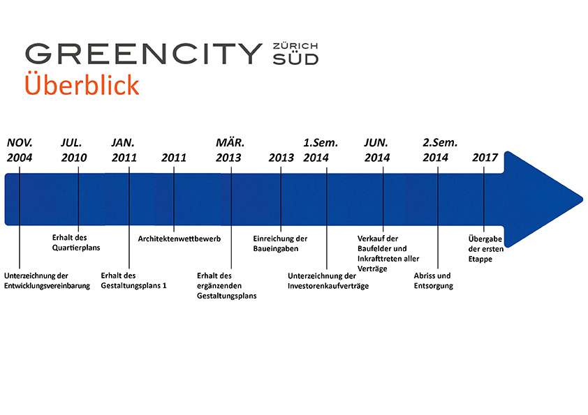 Greencity: Los geht’s!